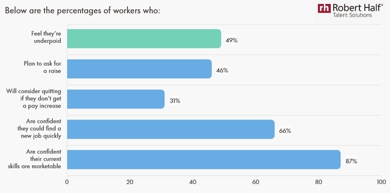 Employees feel empowered in the current job market
