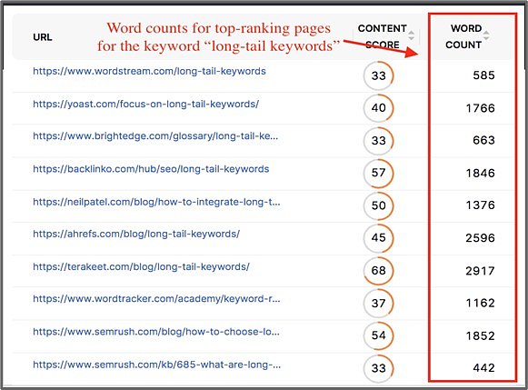 Word counts for top-ranking pages for long-tail keywords