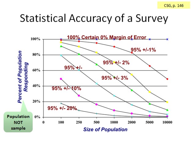 Statistical accuracy of a survey