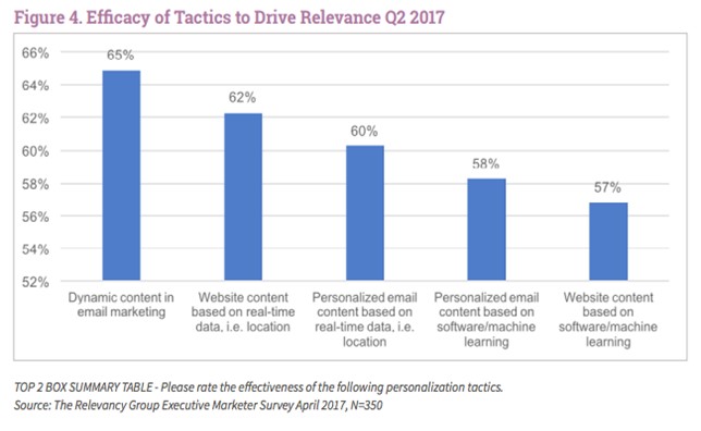 Efficacy of tactics to drive relevance chart