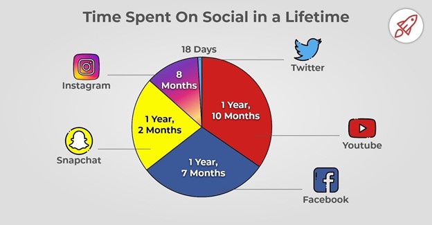 Time spent on social media platforms in a lifetime