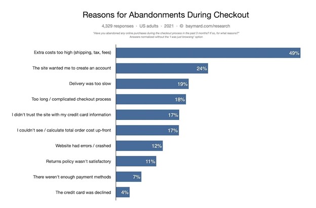 Reasons for cart abandonment at checkout