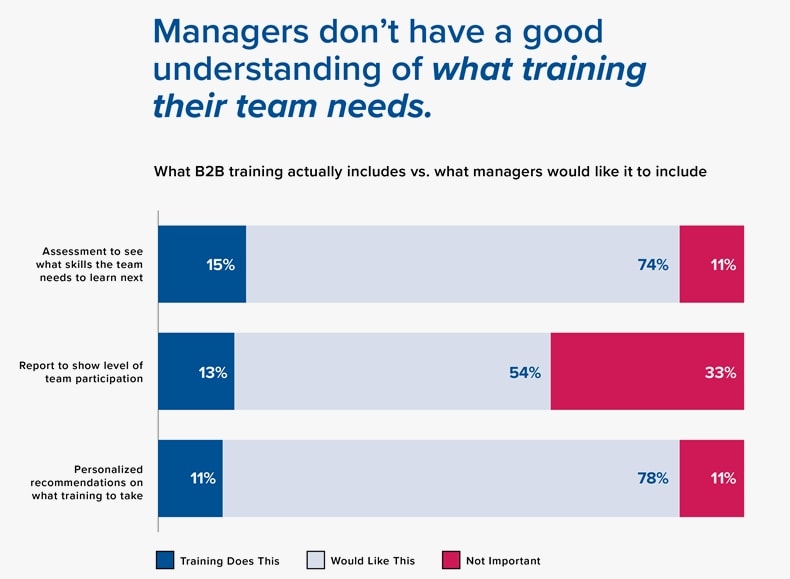 What B2B marketing training includes vs. what managers would like it to include
