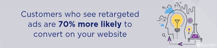 Retargeting makes customers 70% more likely to convert