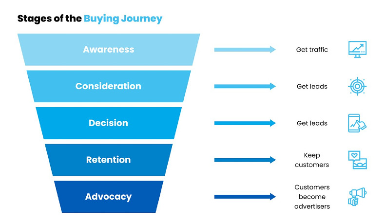 Content success by stages of the buying journey