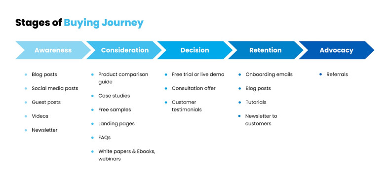 Stages of the buying journey and what content to use