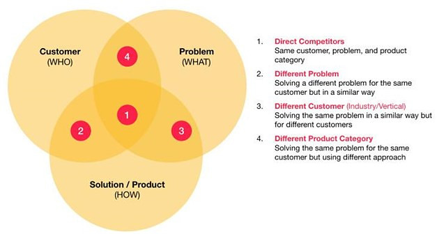 Marketing positioning Venn diagram