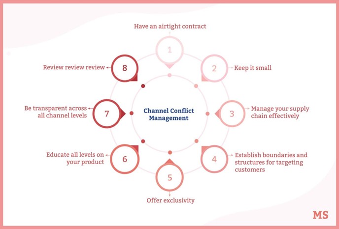 Eight ways to manage channel conflict