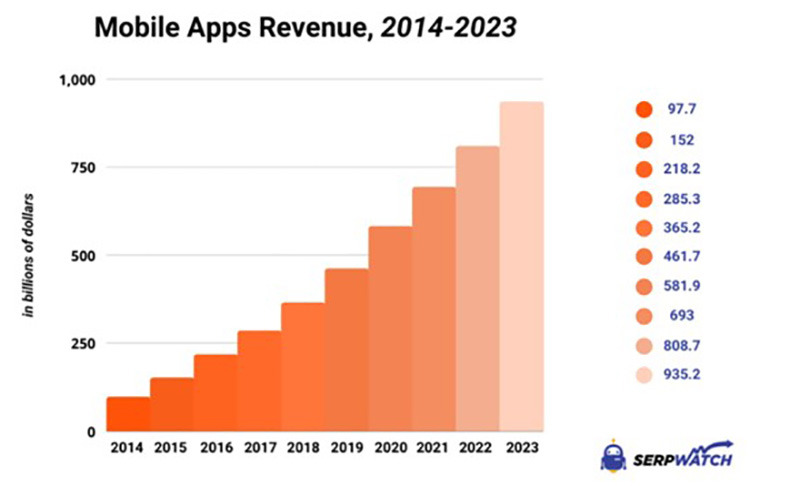 Mobile apps revenue 2014-2023 bar graph