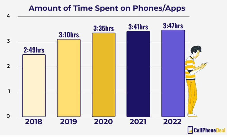 Hoeveelheid tijd besteed aan staafdiagram telefoons en apps
