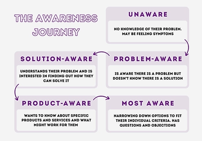 sales intent behavior: five stages of the awareness journey