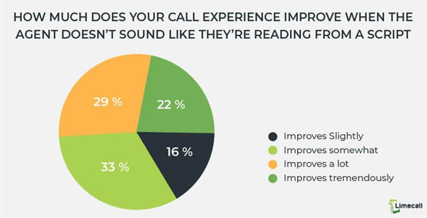 Pie chart of customer experience sales call improvement