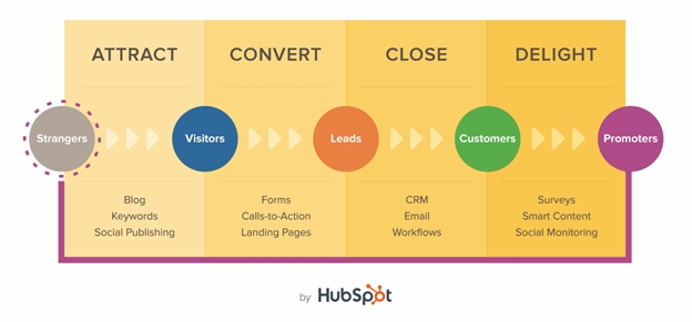 HubSpot inbound methodology chart