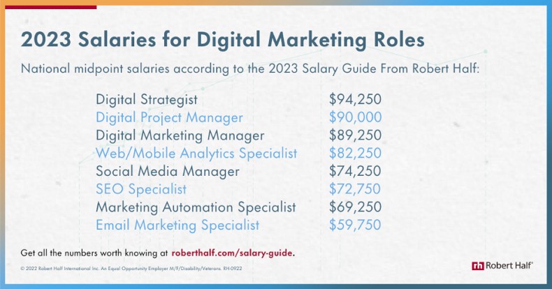 2023 salaries for digital marketing roles