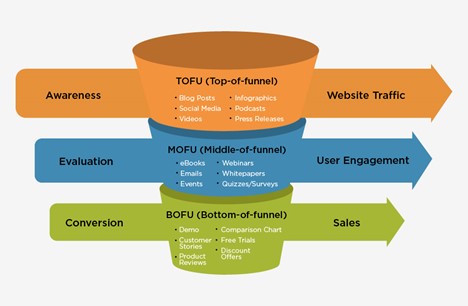 Content marketing funnel diagram