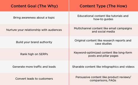 The why and the how of content creation