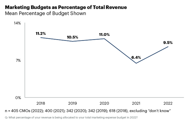 Marketing budgets as percentage of total revenue chart