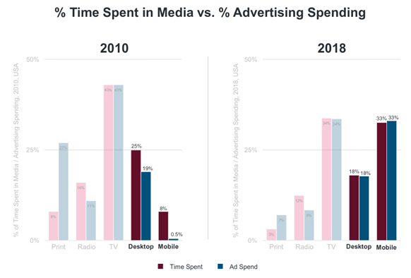 Percentage of time spent in media vs. percentage of advertising spend