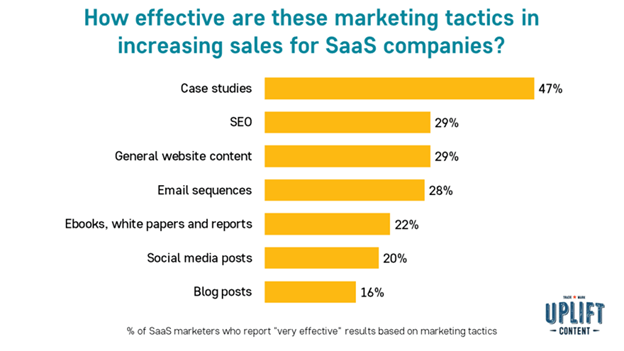 SaaS companies need to use effective marketing strategies to increase their sales