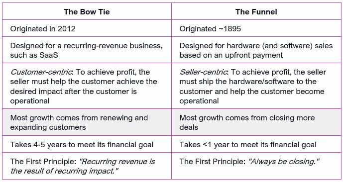  Comparison between Bow Tie and funnel thinking as it relates to recurring revenue 
