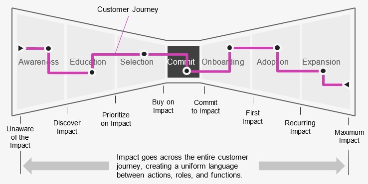 The Bow Tie and the use of (recurring) impact to create a uniform operating model