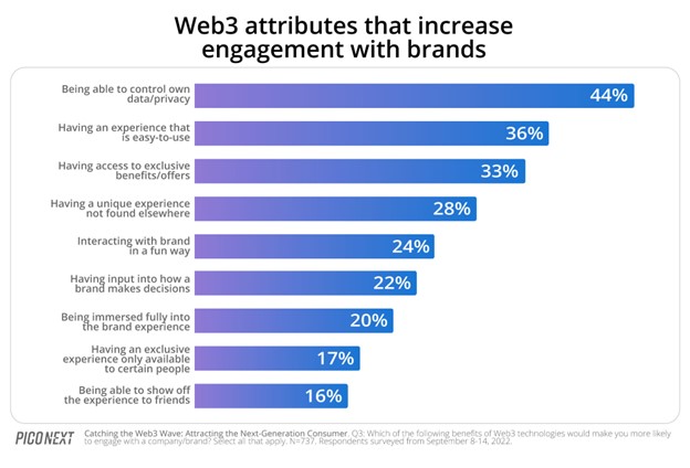 Web3 attributes that increase engagement with brands survey data