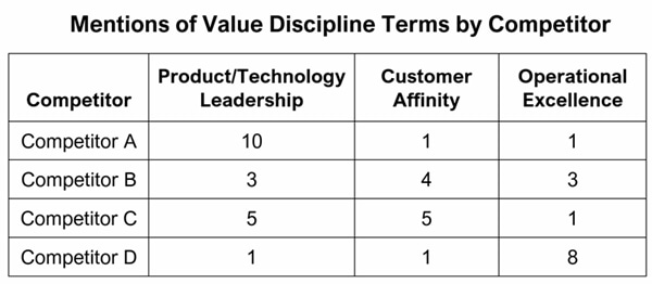 Table of mentions of value discipline terms by competitor