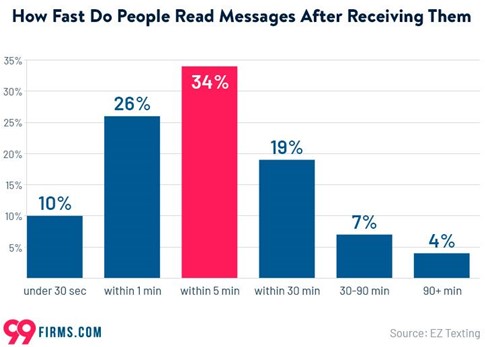 How fast people read text messages survey graph