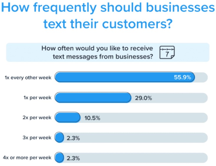 VinterActive survey results for how frequently businesses should text customers