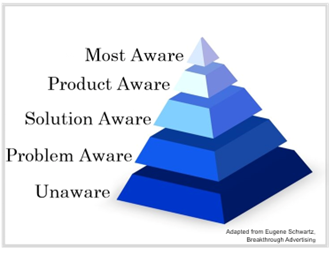 Customer awareness levels pyramid graphic