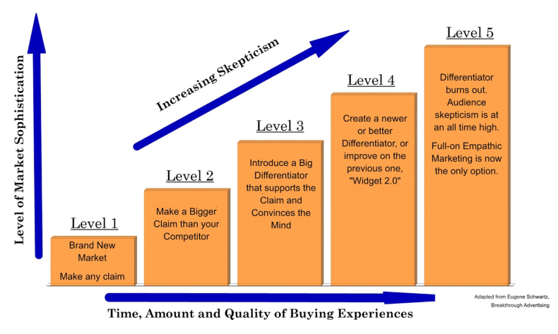 Levels of Market Sophistication bar graph
