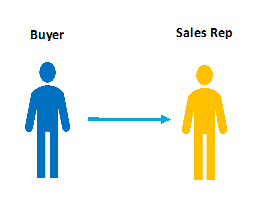 Basic sales transaction buying process
