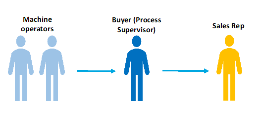 Buying process when a supervisor has a team of machine operators