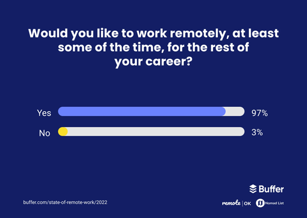 Buffer survey results on working remotely