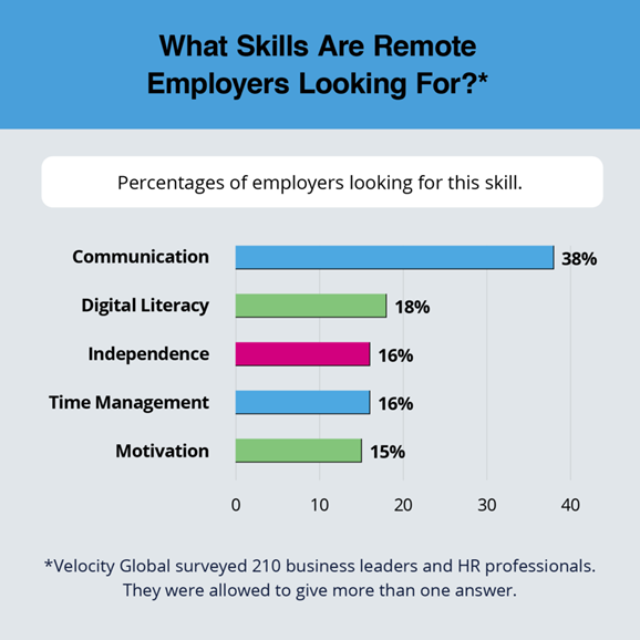 What skills remote employers are looking for