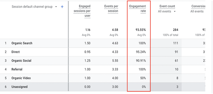 Google Analytics 4 dashboard showing engagement rate