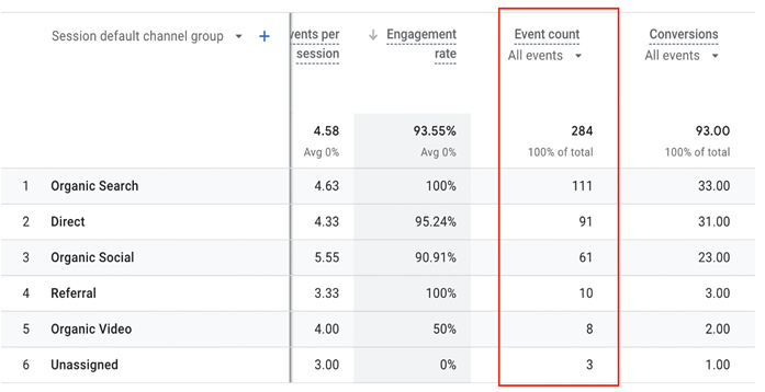 Google Analytics 4 dashboard showing event count