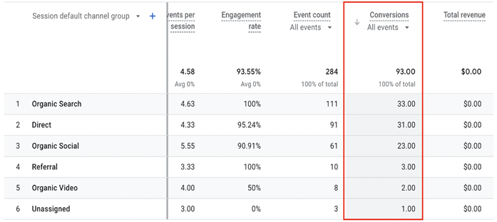 Google Analytics 4 dashboard showing conversions