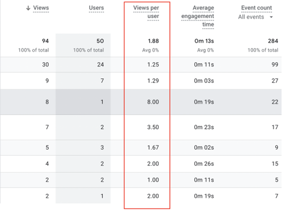 Google Analytics 4 dashboard showing views per user