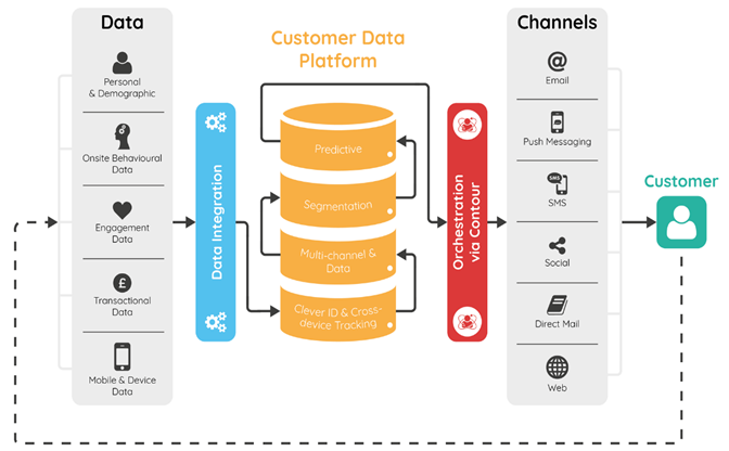 Diagram of customer data platform capabilities