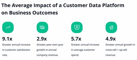 Average impact of a customer data platform on business outcomes