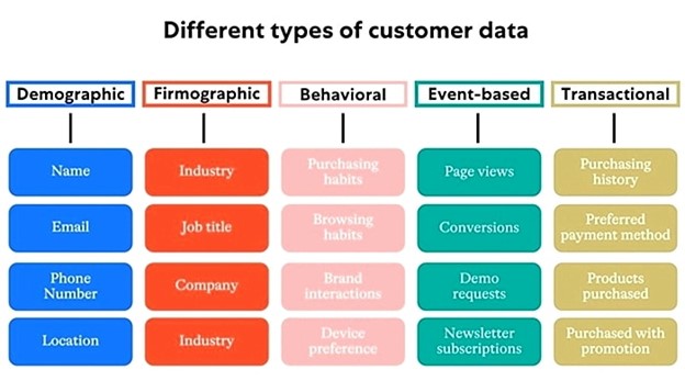 Different kinds of customer data diagram