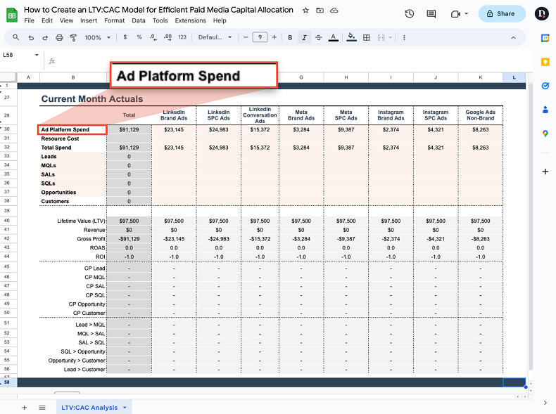 LTV:CAC spreadsheet highlighting ad platform spend