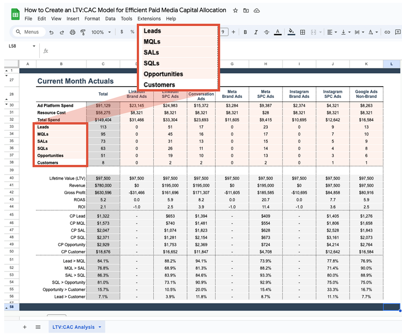 LTV:CAC spreadsheet highlighting performance metrics