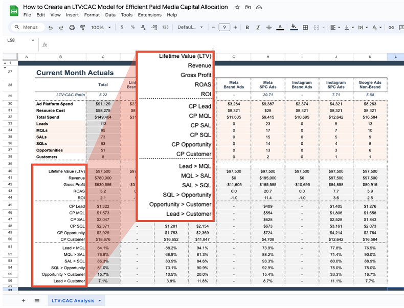 LTV:CAC spreadsheet highlighting formula calculations