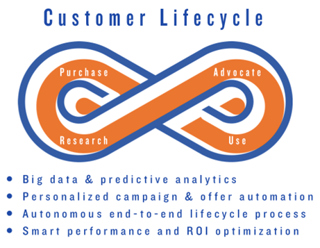 Uses for AI in the customer lifecycle