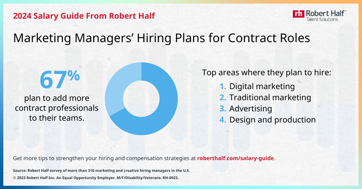 Marketing managers' hiring plans for contractors results from Robert Half