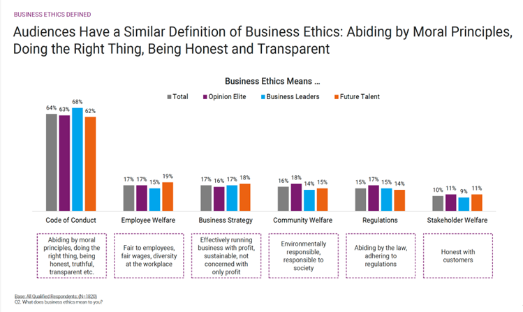 chart of what business ethics means to audiences