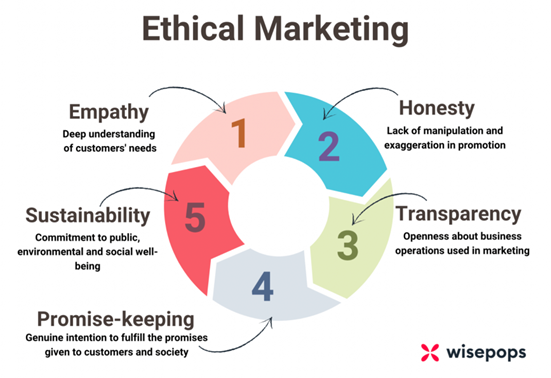 5 elements of ethical marketing