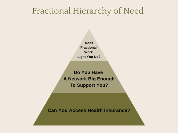 Fractional Hierarchy of Need